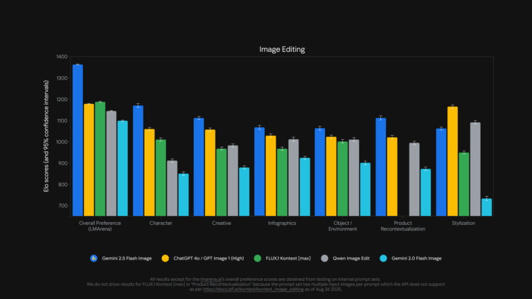 Google apresenta Gemini 2.5 Flash Image e amplia recursos de edição de fotos com IA